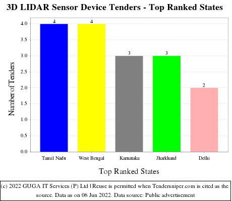 3D LIDAR Sensor Device Live Tenders - Top Ranked States (by Number)