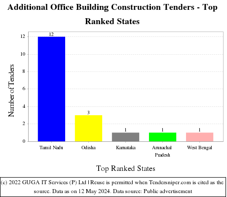 Additional Office Building Construction Live Tenders - Top Ranked States (by Number)
