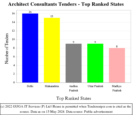 Architect Consultants Live Tenders - Top Ranked States (by Number)