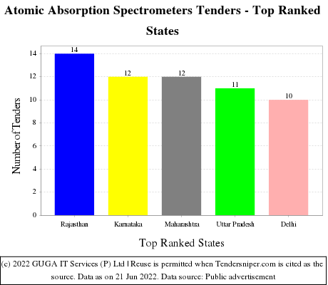 Atomic Absorption Spectrometers Live Tenders - Top Ranked States (by Number)
