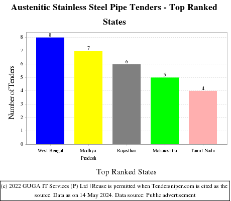 Austenitic Stainless Steel Pipe Live Tenders - Top Ranked States (by Number)