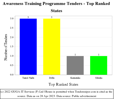 Awareness Training Programme Live Tenders - Top Ranked States (by Number)