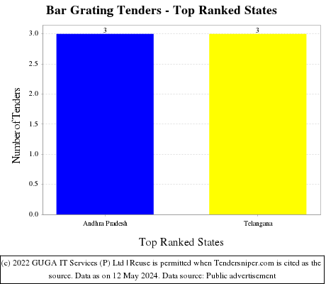 Bar Grating Live Tenders - Top Ranked States (by Number)