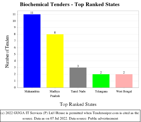 Biochemical Live Tenders - Top Ranked States (by Number)