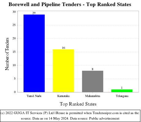 Borewell and Pipeline Live Tenders - Top Ranked States (by Number)