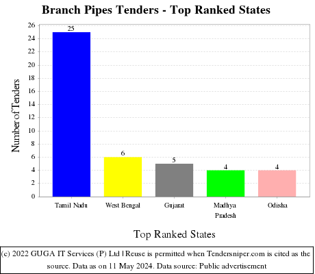 Branch Pipes Live Tenders - Top Ranked States (by Number)