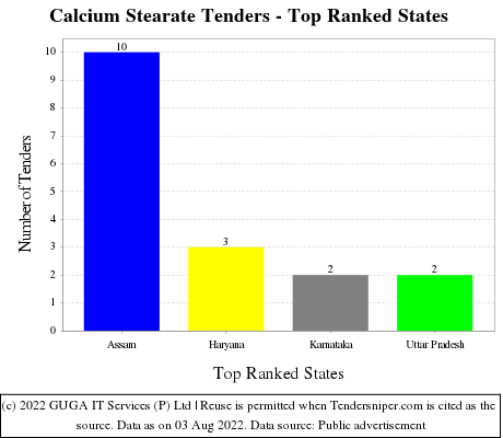 Calcium Stearate Live Tenders - Top Ranked States (by Number)