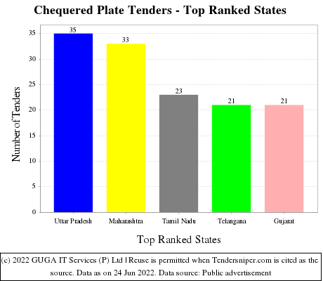Chequered Plate Live Tenders - Top Ranked States (by Number)