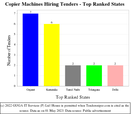 Copier Machines Hiring Live Tenders - Top Ranked States (by Number)