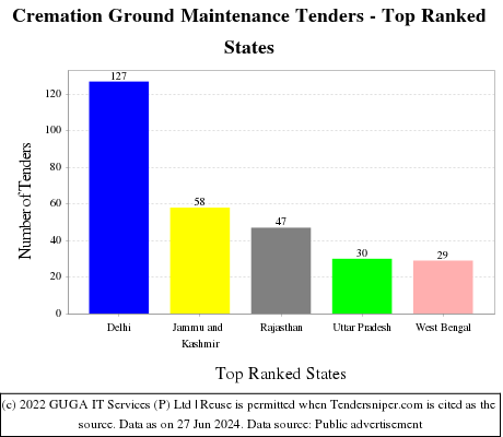 Cremation Ground Maintenance Live Tenders - Top Ranked States (by Number)