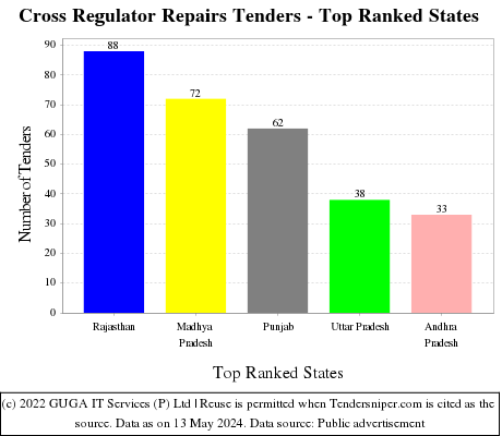 Cross Regulator Repairs Live Tenders - Top Ranked States (by Number)