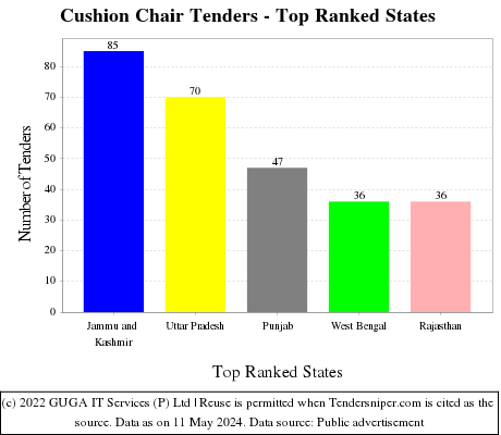 Cushion Chair Live Tenders - Top Ranked States (by Number)
