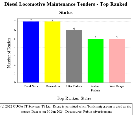 Diesel Locomotive Maintenance Live Tenders - Top Ranked States (by Number)