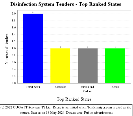Disinfection System Live Tenders - Top Ranked States (by Number)