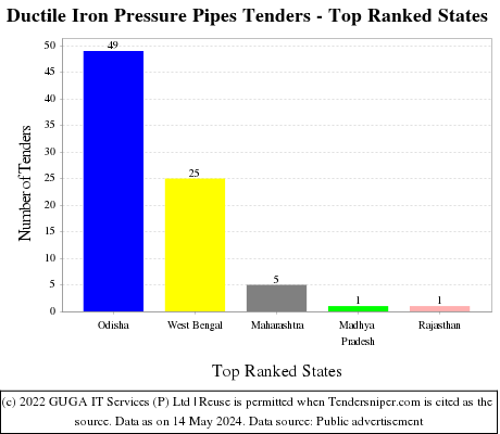 Ductile Iron Pressure Pipes Live Tenders - Top Ranked States (by Number)