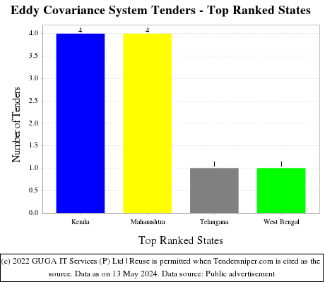 Eddy Covariance System Live Tenders - Top Ranked States (by Number)