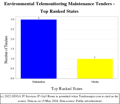 Environmental Telemonitoring Maintenance Live Tenders - Top Ranked States (by Number)