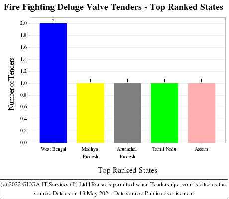 Fire Fighting Deluge Valve Live Tenders - Top Ranked States (by Number)