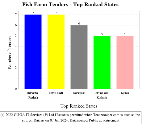 Fish Farm Live Tenders - Top Ranked States (by Number)