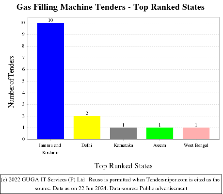 Gas Filling Machine Live Tenders - Top Ranked States (by Number)