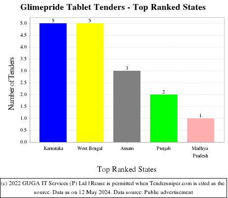 Glimepride Tablet Live Tenders - Top Ranked States (by Number)