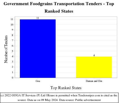 Government Foodgrains Transportation Live Tenders - Top Ranked States (by Number)