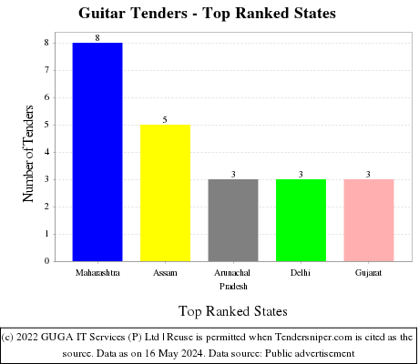 Guitar Live Tenders - Top Ranked States (by Number)
