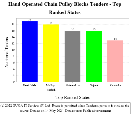 Hand Operated Chain Pulley Blocks Live Tenders - Top Ranked States (by Number)