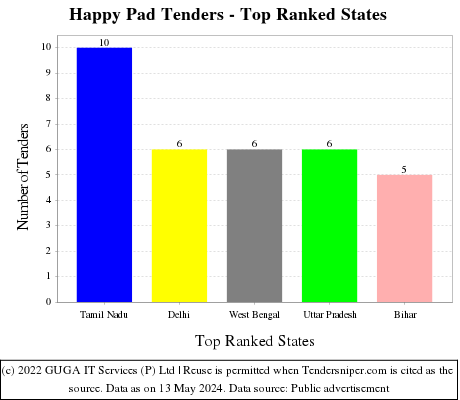 Happy Pad Live Tenders - Top Ranked States (by Number)