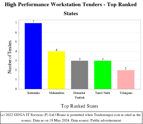 High Performance Workstation Live Tenders - Top Ranked States (by Number)
