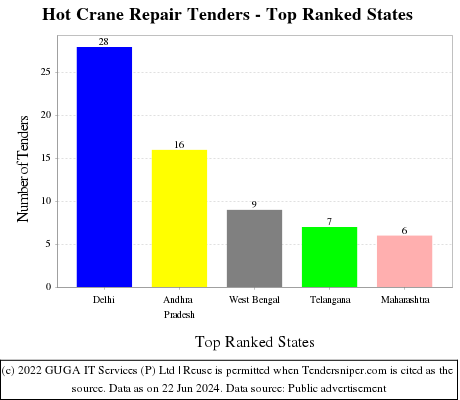 Hot Crane Repair Live Tenders - Top Ranked States (by Number)