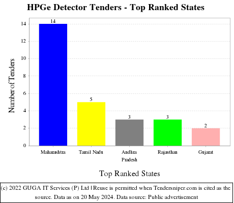 HPGe Detector Live Tenders - Top Ranked States (by Number)