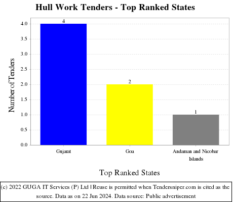 Hull Work Live Tenders - Top Ranked States (by Number)