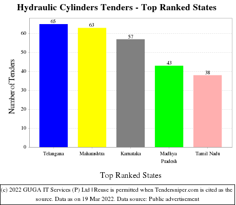 Hydraulic Cylinders Live Tenders - Top Ranked States (by Number)