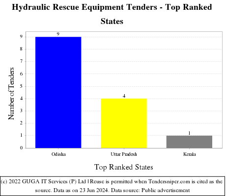 Hydraulic Rescue Equipment Live Tenders - Top Ranked States (by Number)