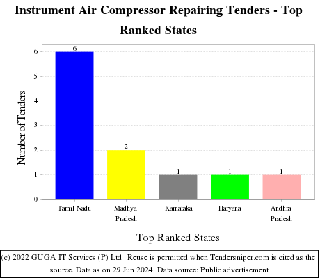 Instrument Air Compressor Repairing Live Tenders - Top Ranked States (by Number)