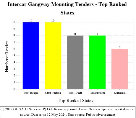 Intercar Gangway Mounting Live Tenders - Top Ranked States (by Number)