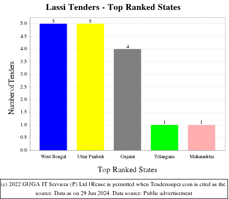 Lassi Live Tenders - Top Ranked States (by Number)