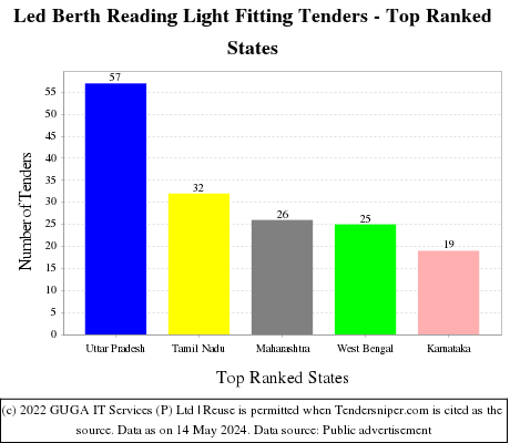 Led Berth Reading Light Fitting Live Tenders - Top Ranked States (by Number)