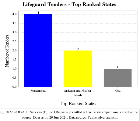Lifeguard Live Tenders - Top Ranked States (by Number)