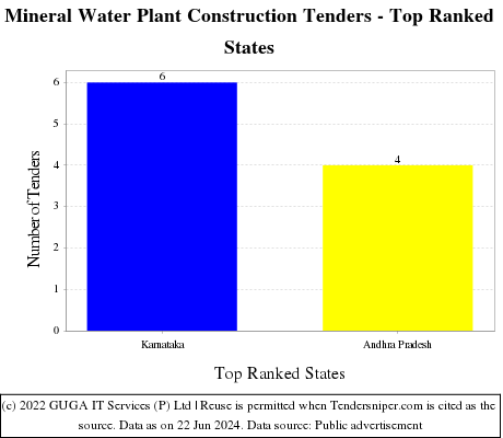 Mineral Water Plant Construction Live Tenders - Top Ranked States (by Number)