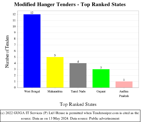 Modified Hanger Live Tenders - Top Ranked States (by Number)