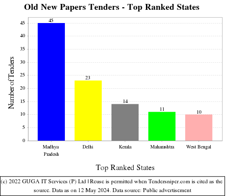 Old New Papers Live Tenders - Top Ranked States (by Number)