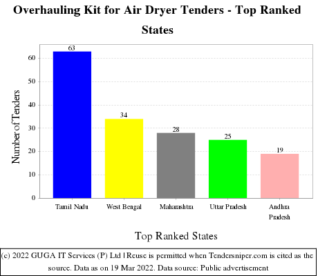 Overhauling Kit for Air Dryer Live Tenders - Top Ranked States (by Number)