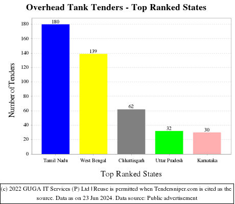 Overhead Tank Live Tenders - Top Ranked States (by Number)