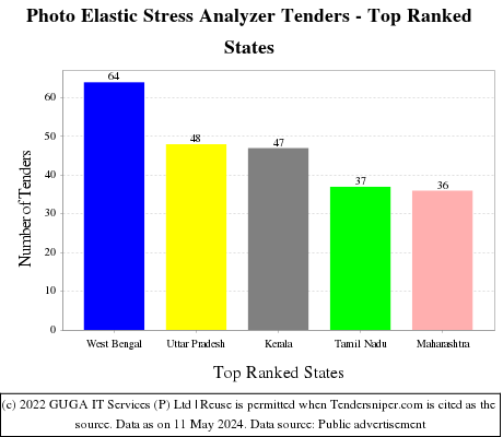 Photo Elastic Stress Analyzer Live Tenders - Top Ranked States (by Number)