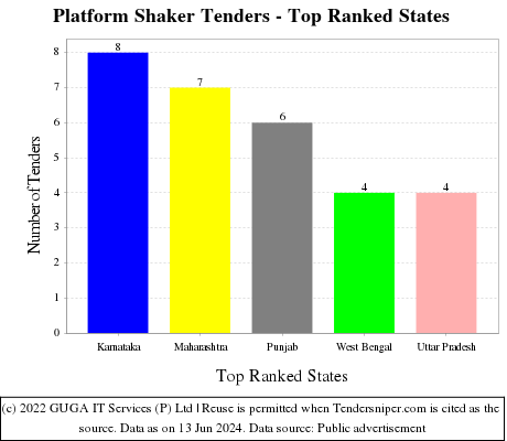 Platform Shaker Live Tenders - Top Ranked States (by Number)