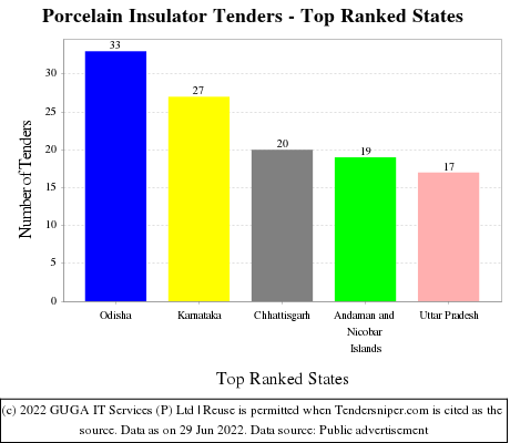 Porcelain Insulator Live Tenders - Top Ranked States (by Number)