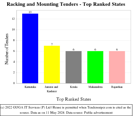 Racking and Mounting Live Tenders - Top Ranked States (by Number)