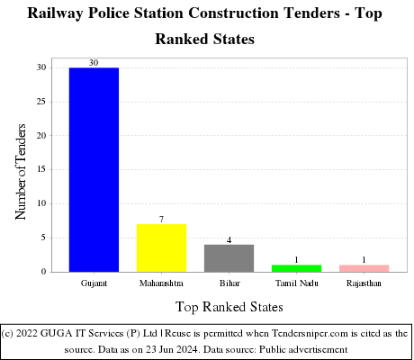 Railway Police Station Construction Live Tenders - Top Ranked States (by Number)